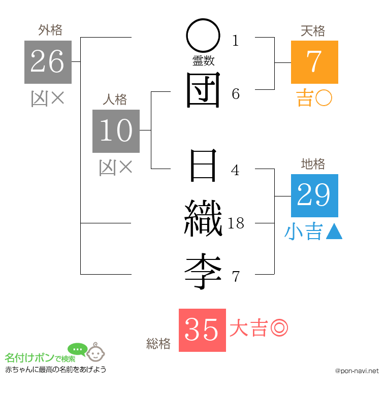 団 日織李さんの姓名判断結果