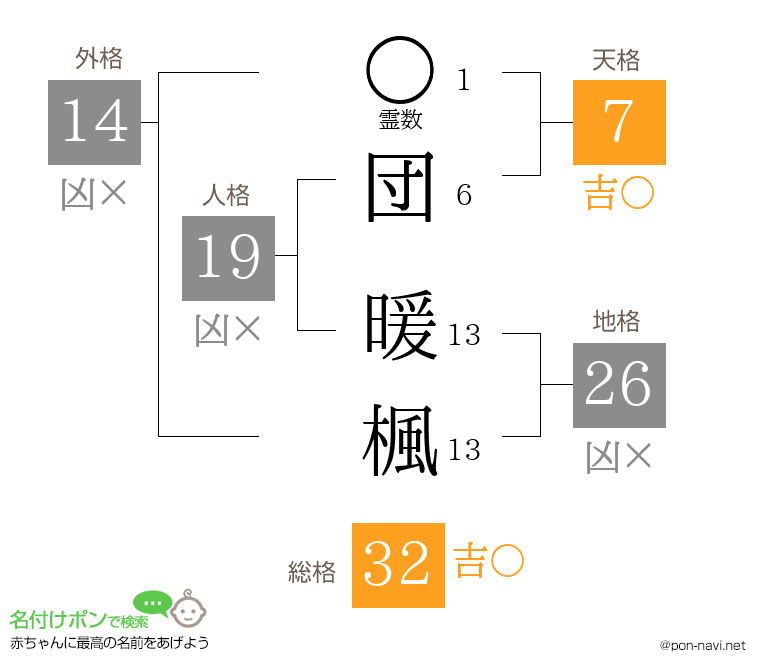団 暖楓さんの姓名判断結果