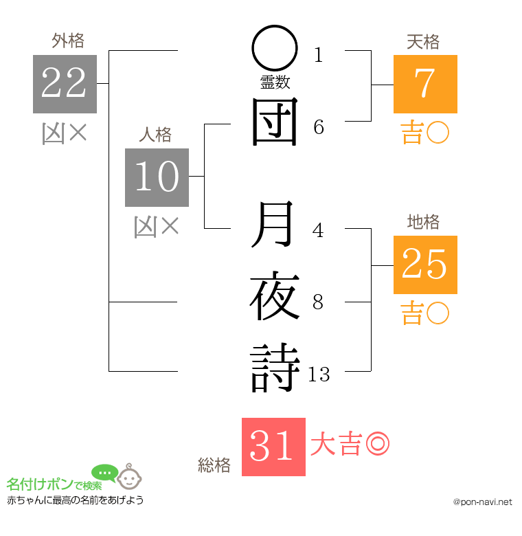 団 月夜詩さんの姓名判断結果