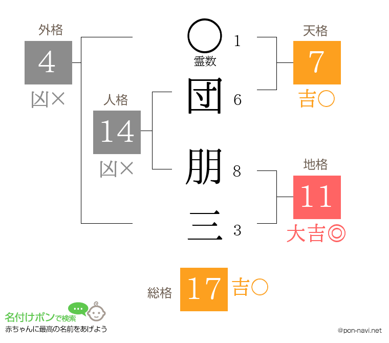 団 朋三さんの姓名判断結果