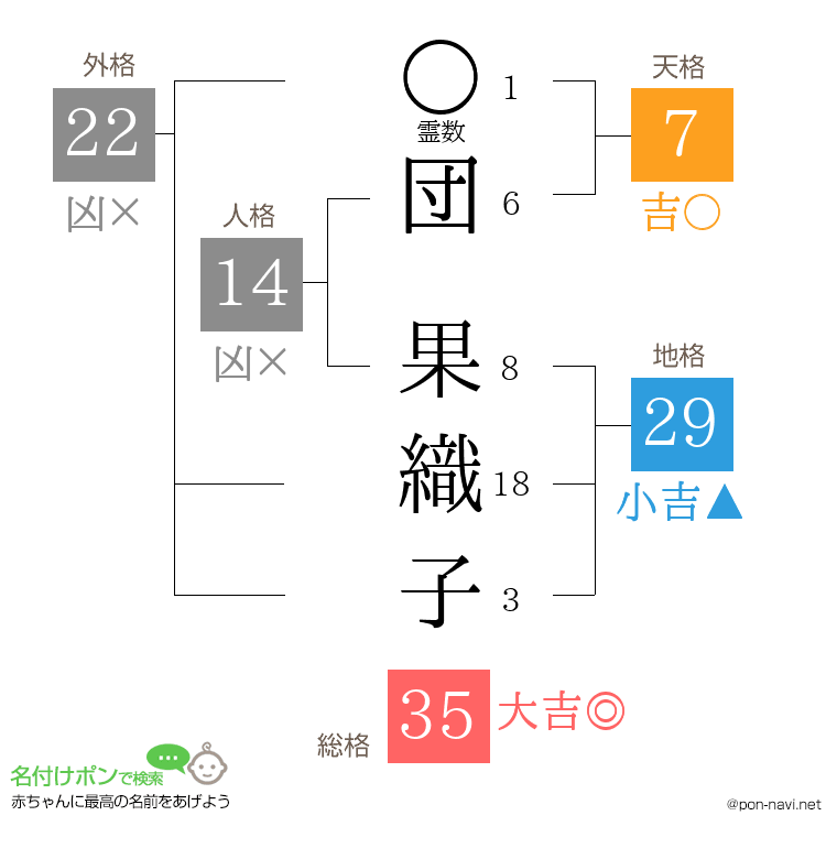 団 果織子さんの姓名判断結果