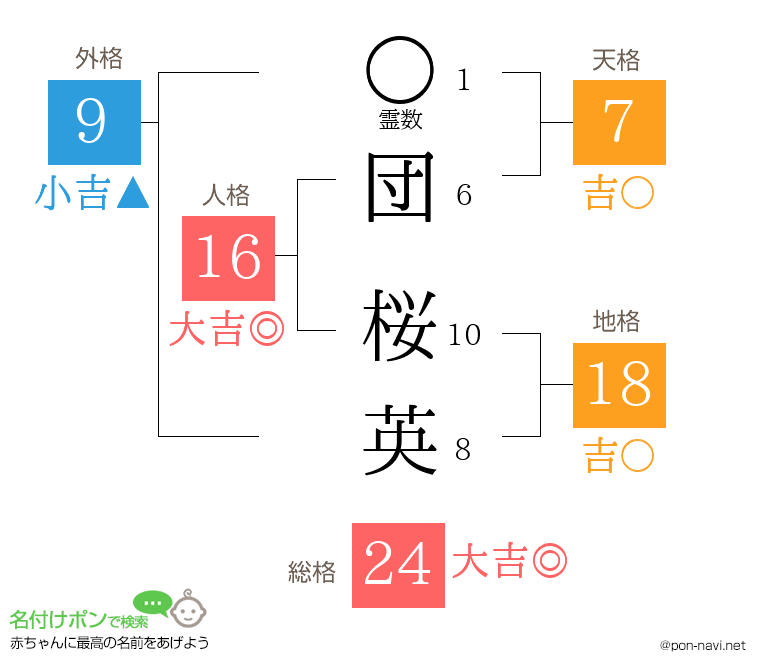 団 桜英さんの姓名判断結果