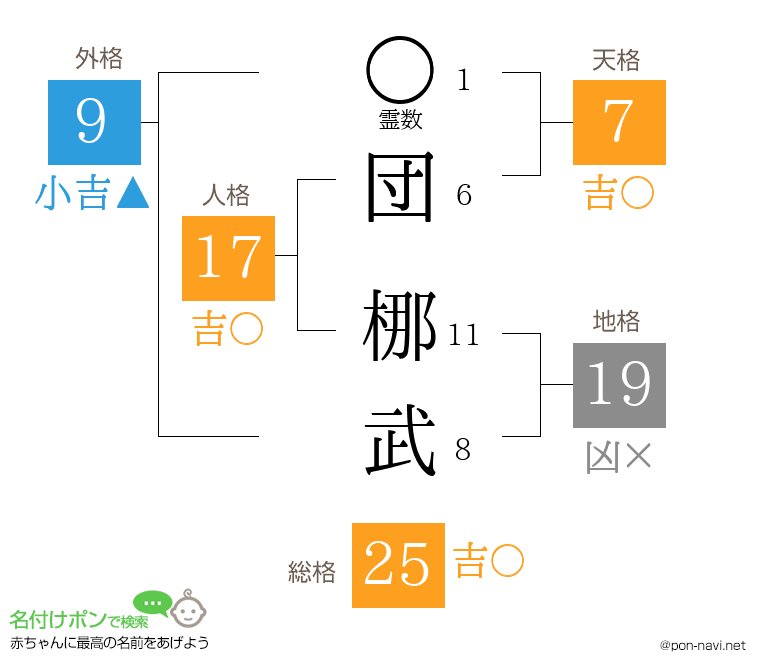 団 梛武さんの姓名判断結果