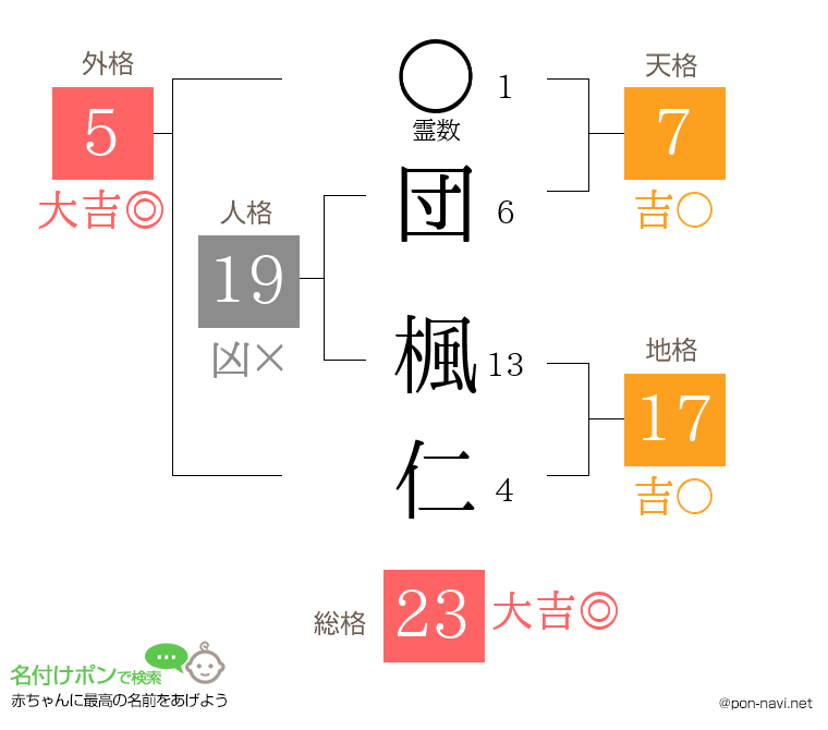 団 楓仁さんの姓名判断結果