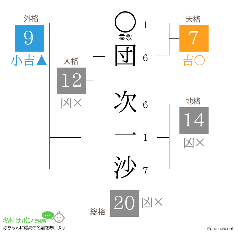 団 次一沙さんの姓名判断結果