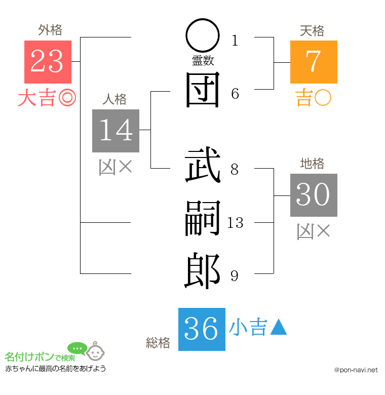 団 武嗣郎さんの姓名判断結果