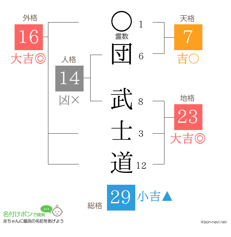団 武士道さんの姓名判断結果
