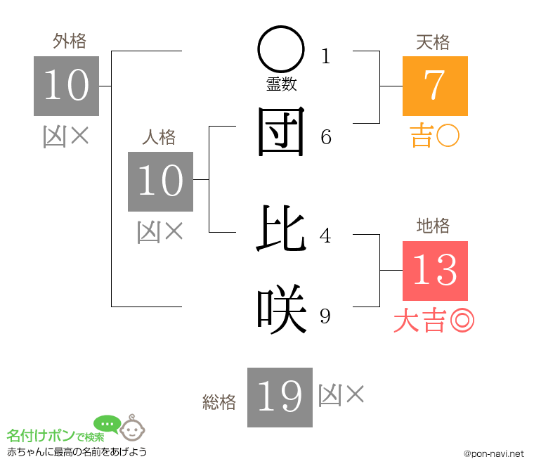 団 比咲さんの姓名判断結果