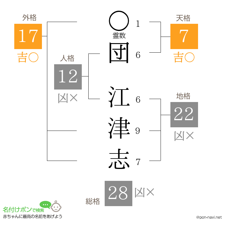 団 江津志さんの姓名判断結果
