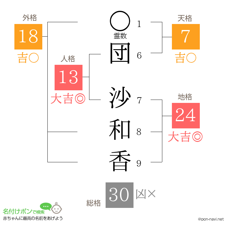 団 沙和香さんの姓名判断結果