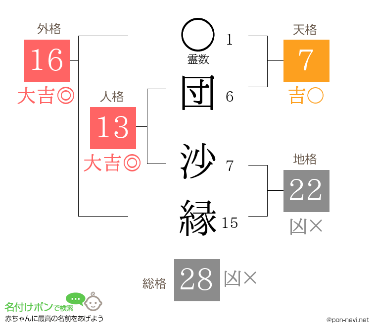 団 沙縁さんの姓名判断結果