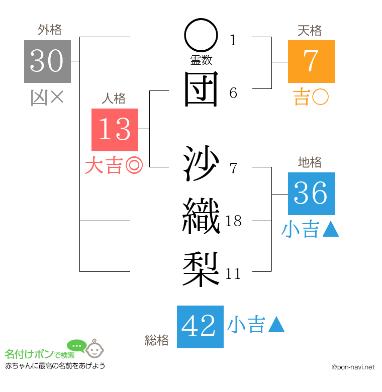 団 沙織梨さんの姓名判断結果
