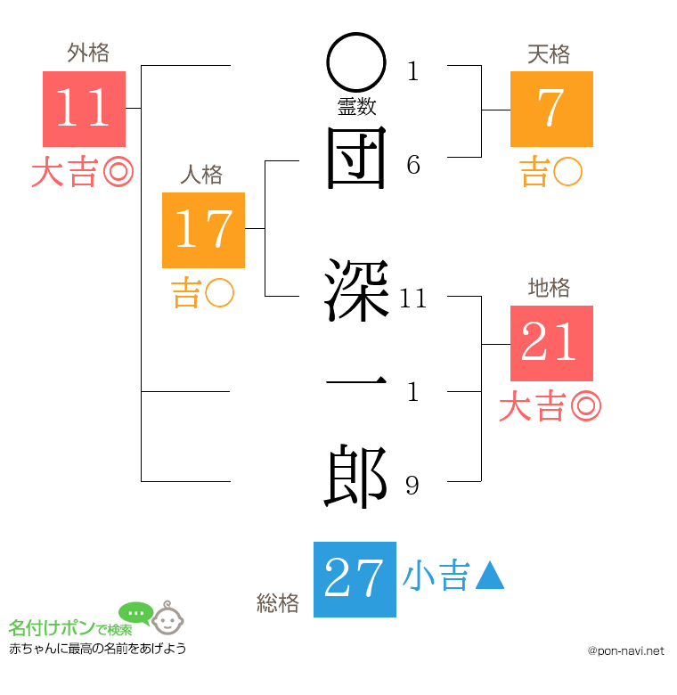 団 深一郎さんの姓名判断結果