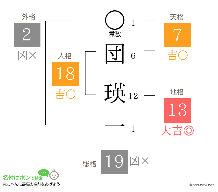 団 瑛一さんの姓名判断結果