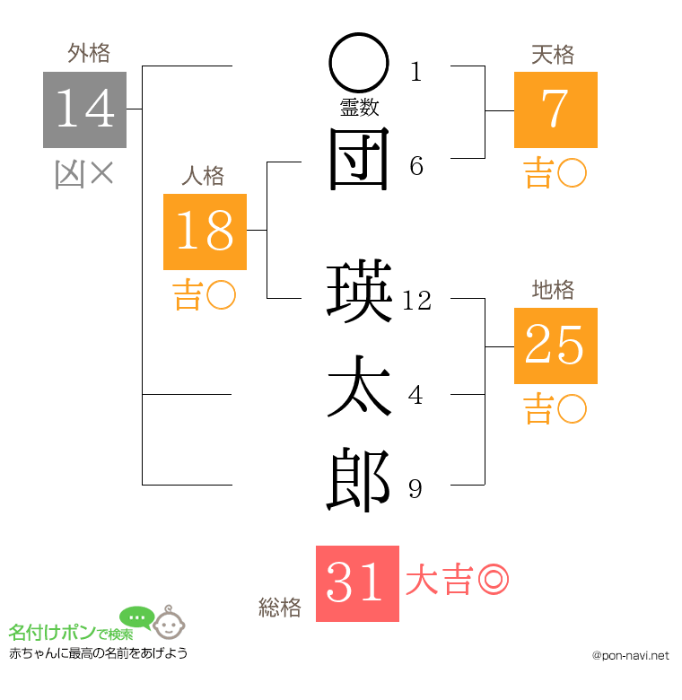団 瑛太郎さんの姓名判断結果