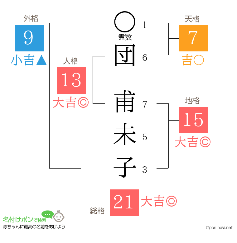 団 甫未子さんの姓名判断結果