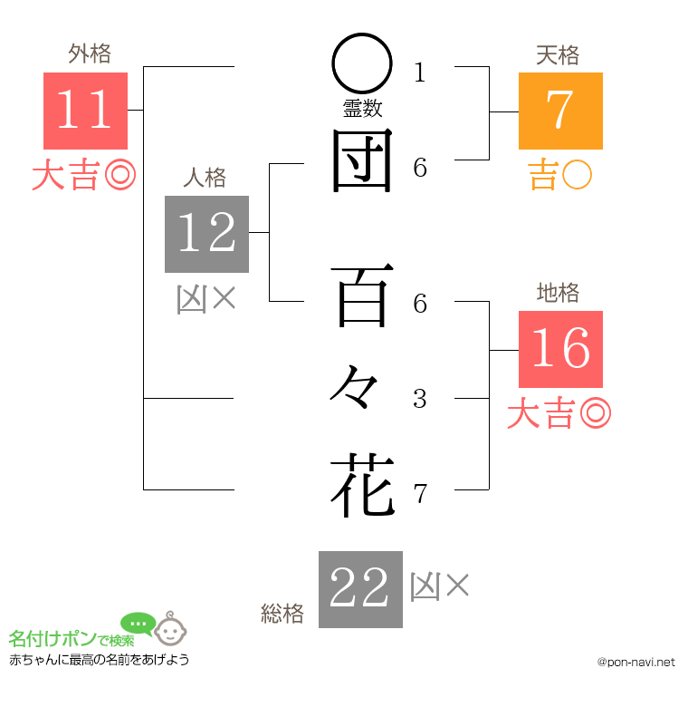 団 百々花さんの姓名判断結果