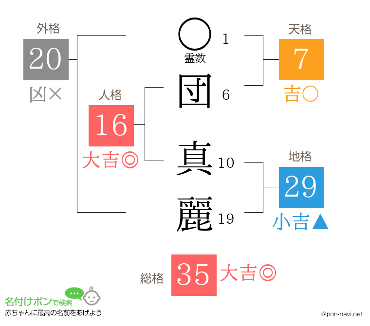 団 真麗さんの姓名判断結果