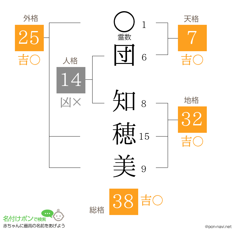 団 知穂美さんの姓名判断結果