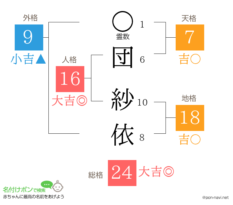 団 紗依さんの姓名判断結果