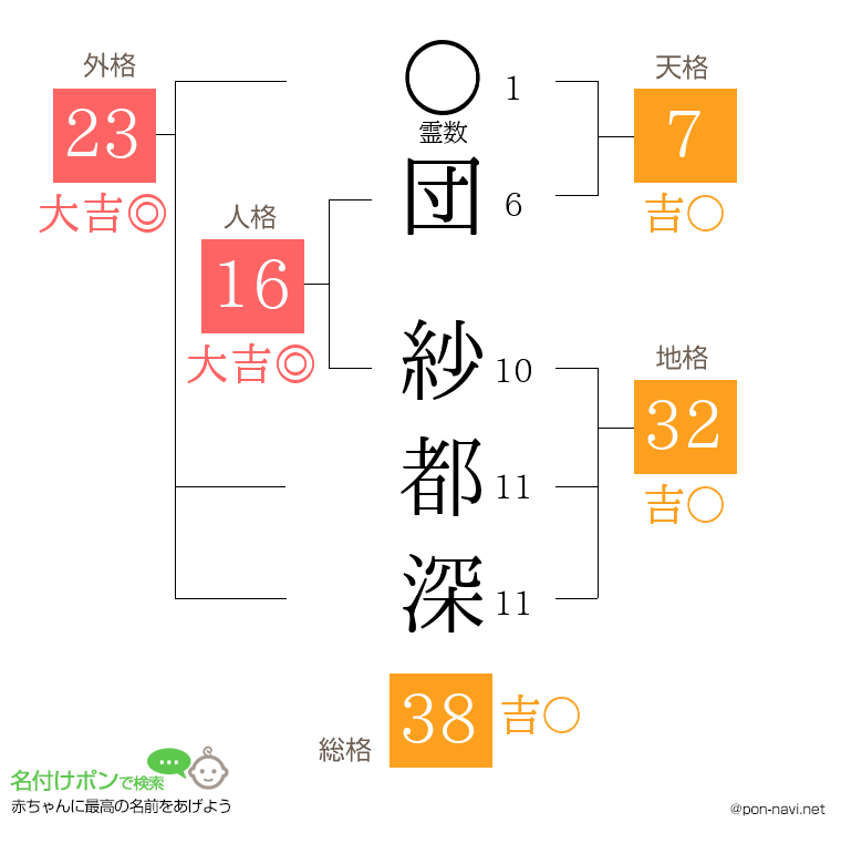 団 紗都深さんの姓名判断結果