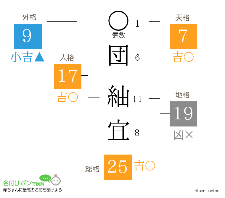 団 紬宜さんの姓名判断結果
