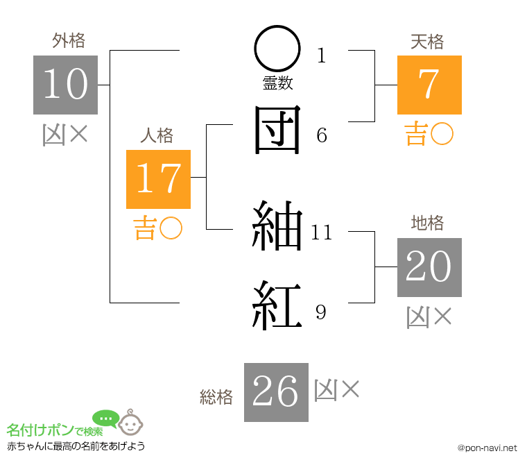 団 紬紅さんの姓名判断結果