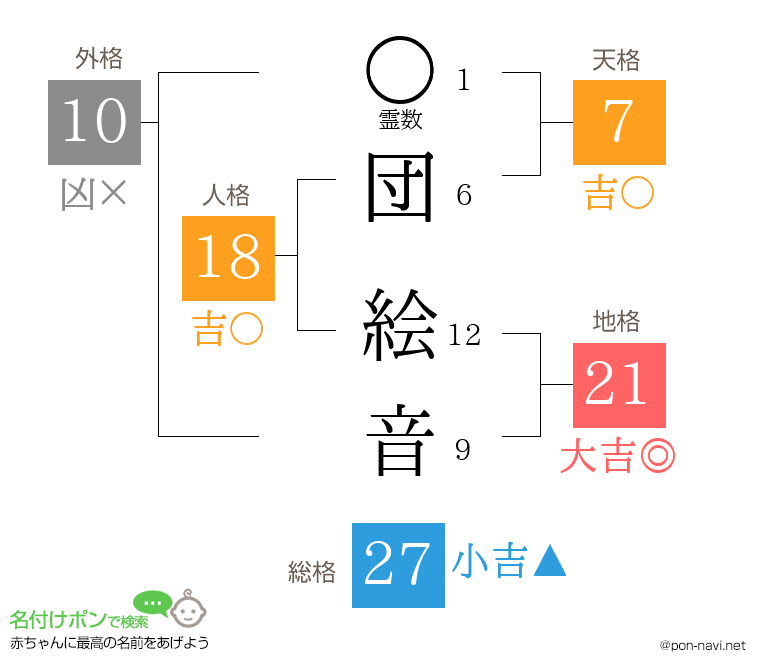 団 絵音さんの姓名判断結果