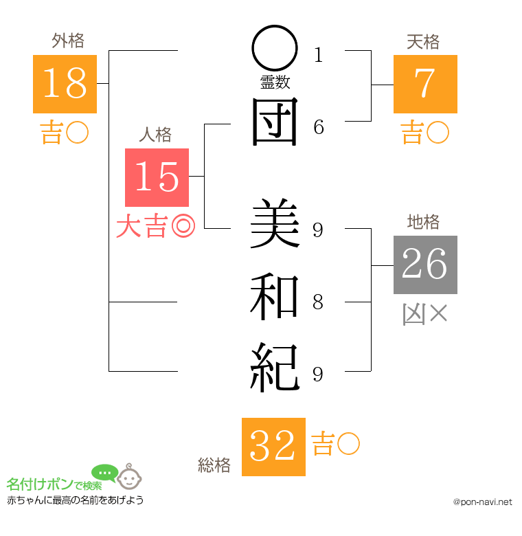 団 美和紀さんの姓名判断結果