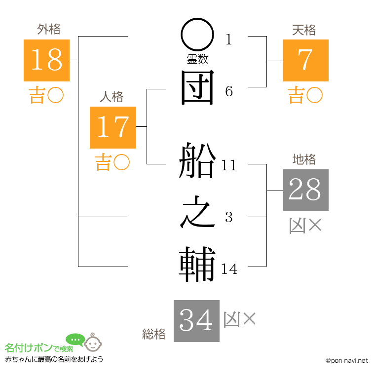 団 船之輔さんの姓名判断結果