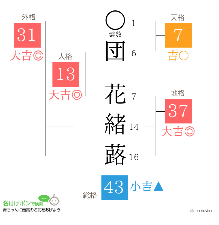 団 花緒蕗さんの姓名判断結果