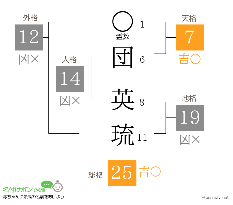 団 英琉さんの姓名判断結果