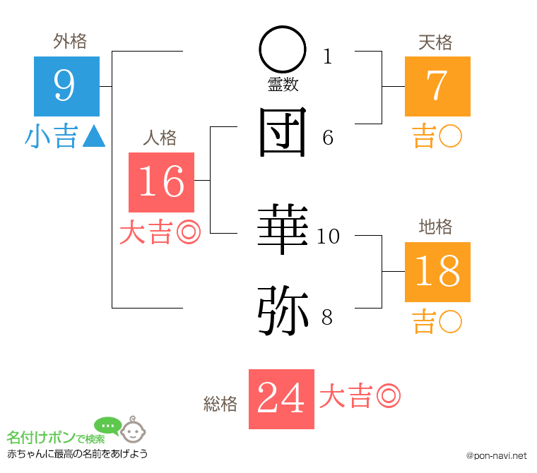 団 華弥さんの姓名判断結果