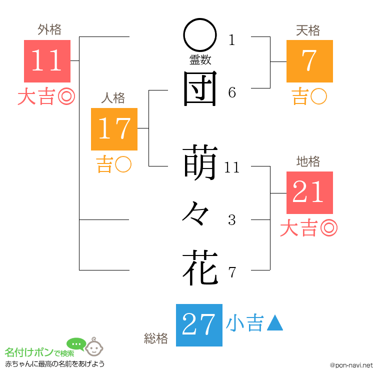 団 萌々花さんの姓名判断結果