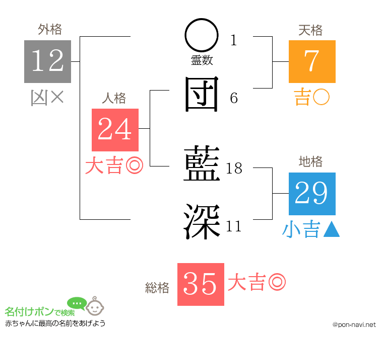 団 藍深さんの姓名判断結果
