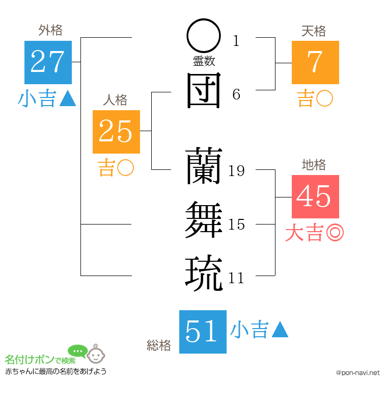 団 蘭舞琉さんの姓名判断結果