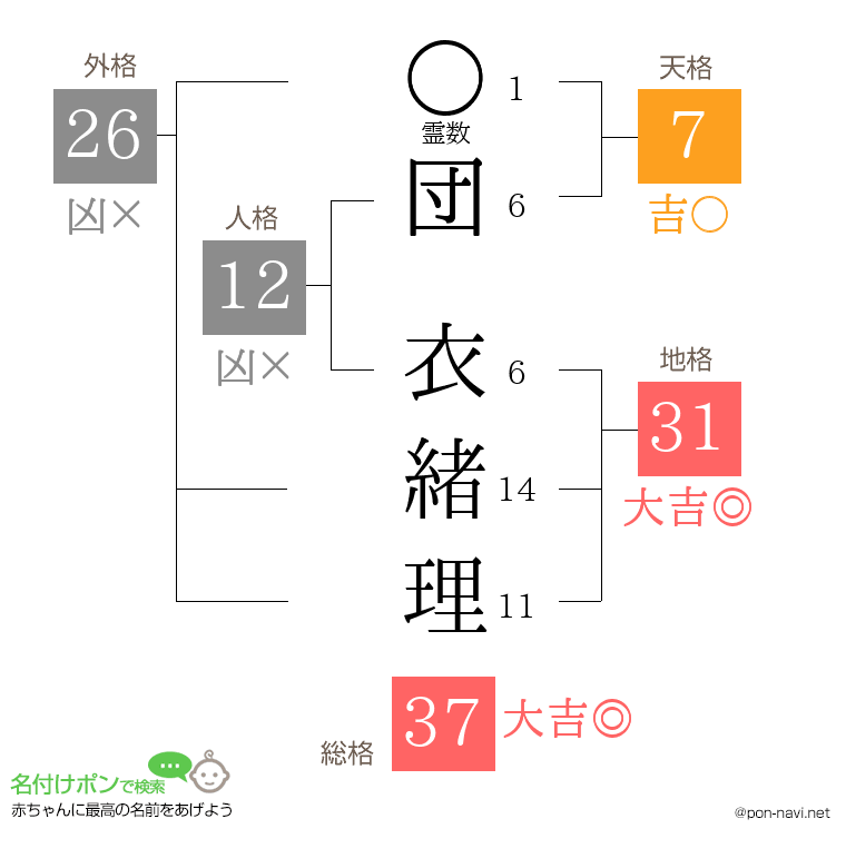 団 衣緒理さんの姓名判断結果