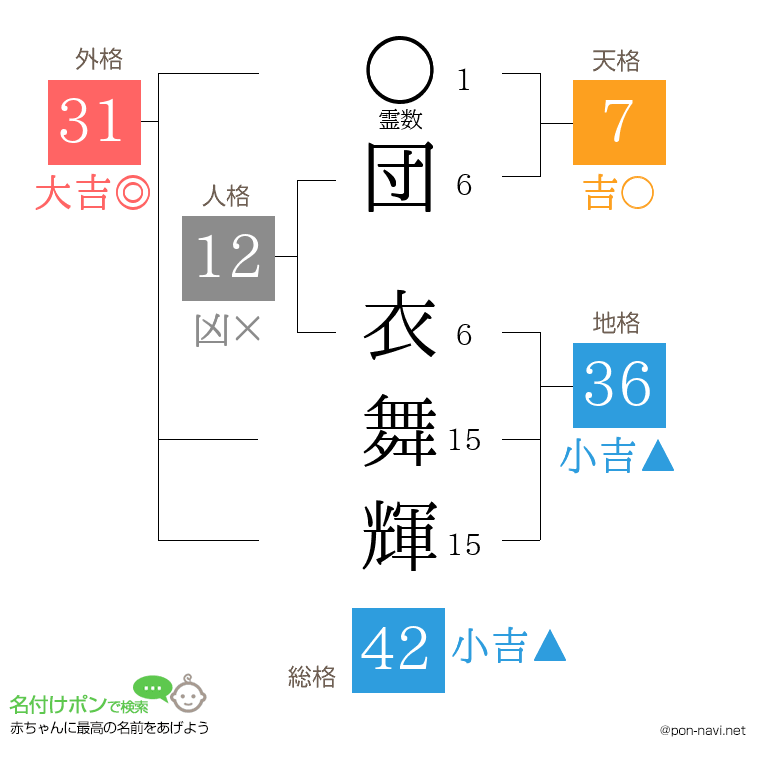 団 衣舞輝さんの姓名判断結果