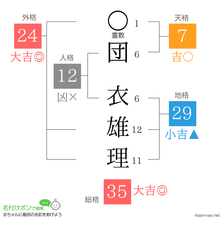 団 衣雄理さんの姓名判断結果