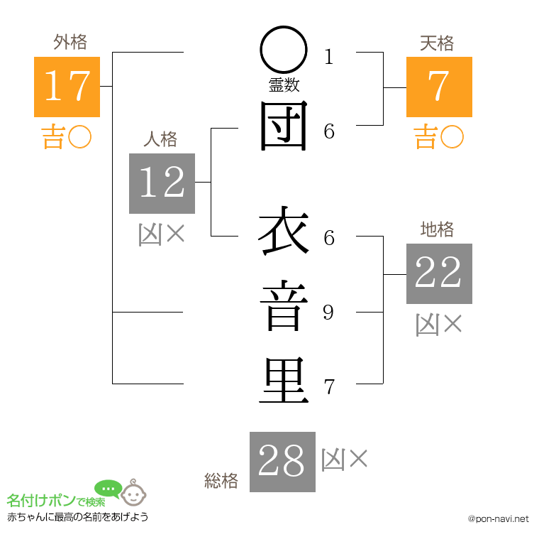 団 衣音里さんの姓名判断結果