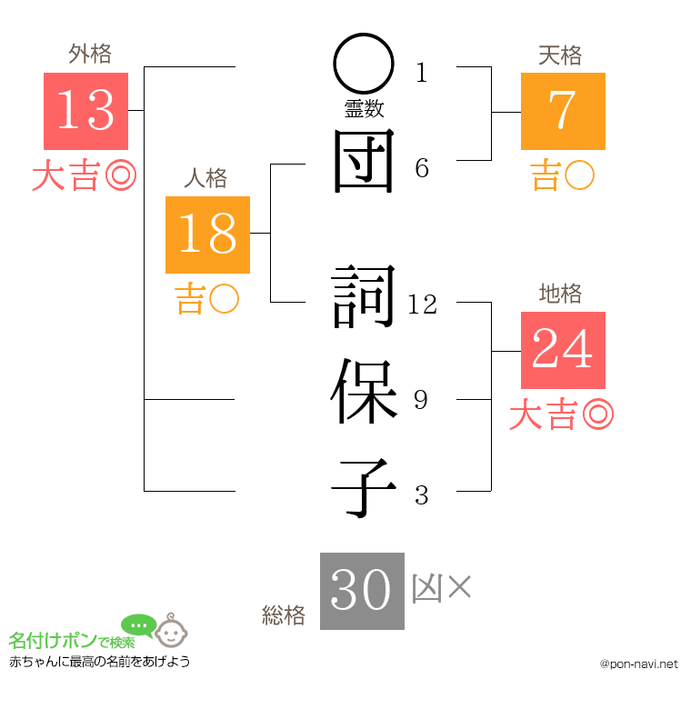 団 詞保子さんの姓名判断結果