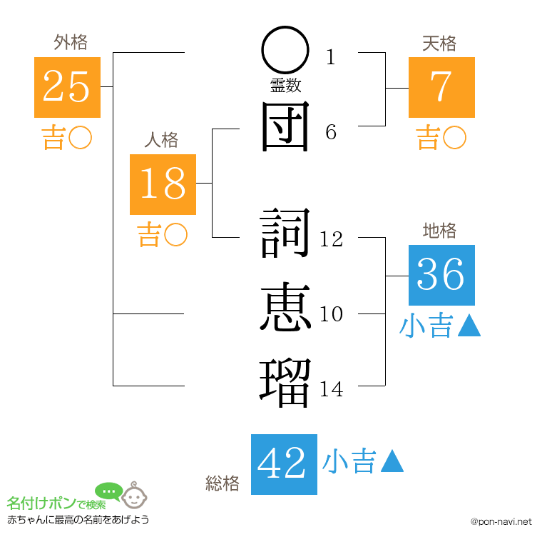 団 詞恵瑠さんの姓名判断結果