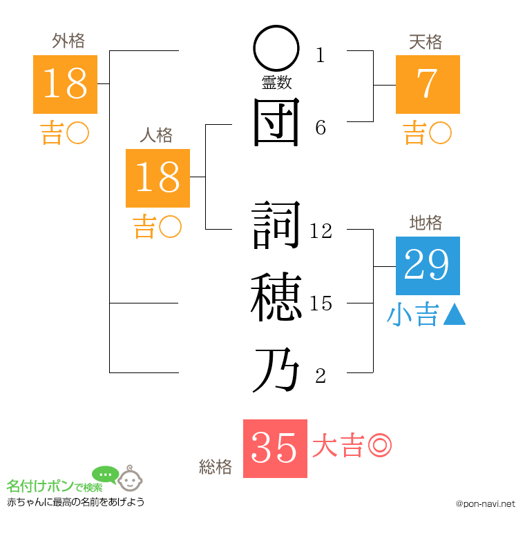 団 詞穂乃さんの姓名判断結果