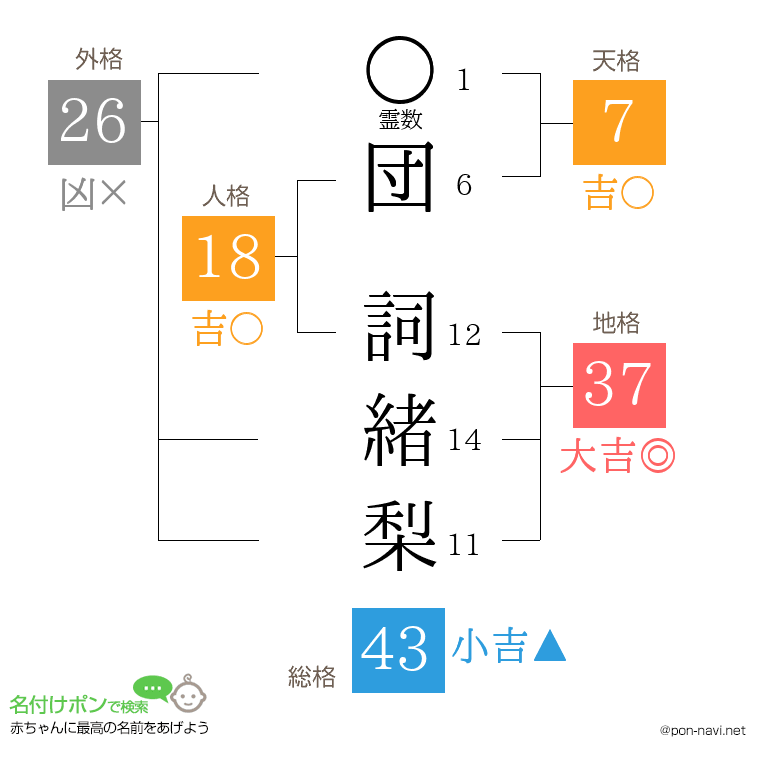 団 詞緒梨さんの姓名判断結果