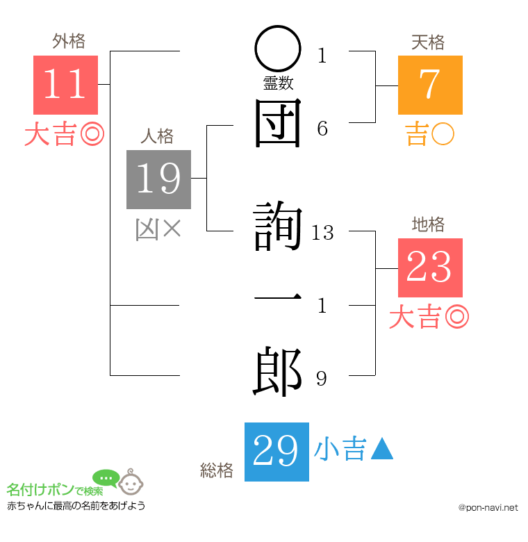 団 詢一郎さんの姓名判断結果