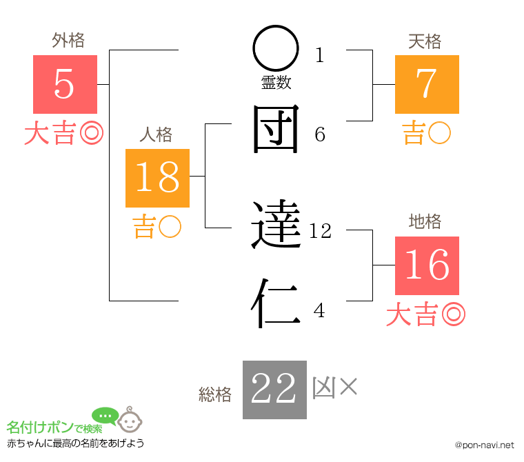 団 達仁さんの姓名判断結果