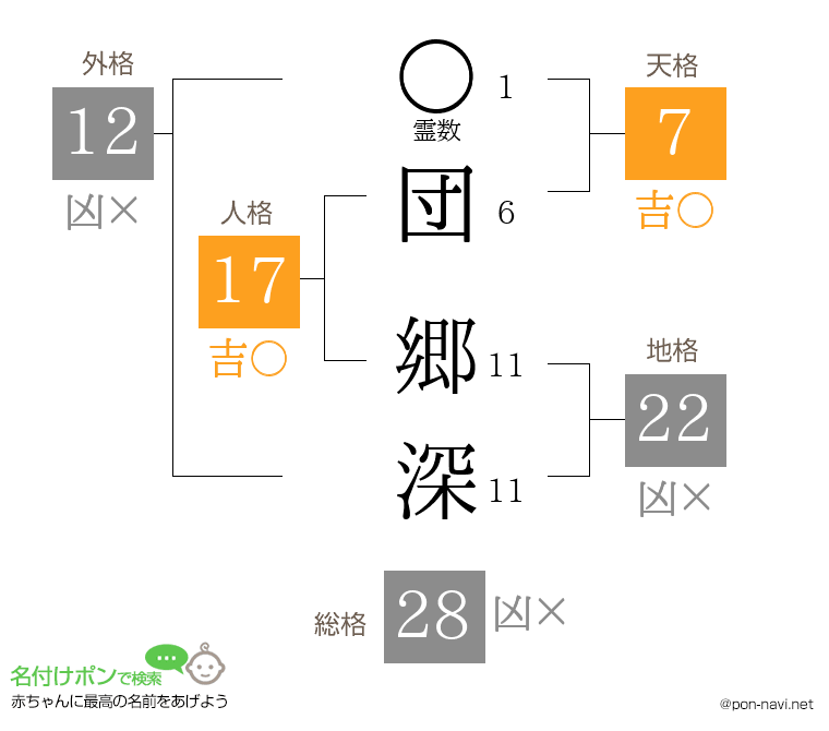 団 郷深さんの姓名判断結果