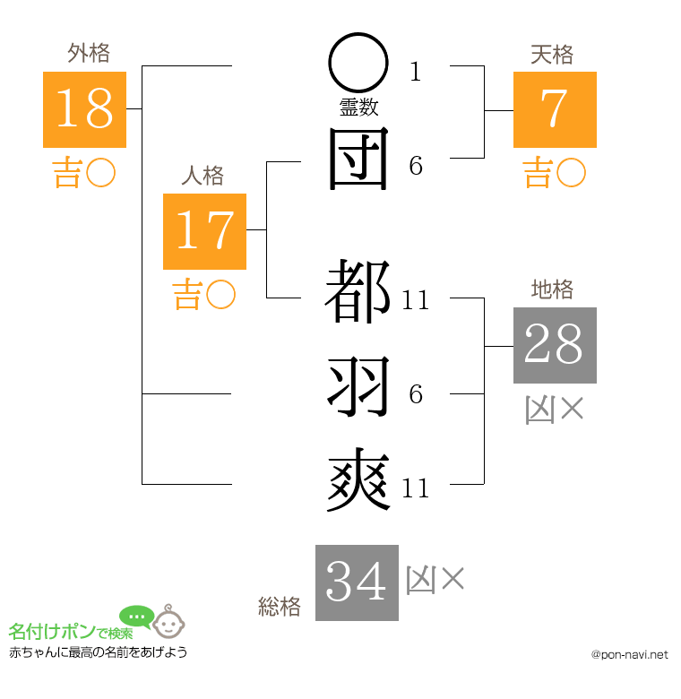 団 都羽爽さんの姓名判断結果