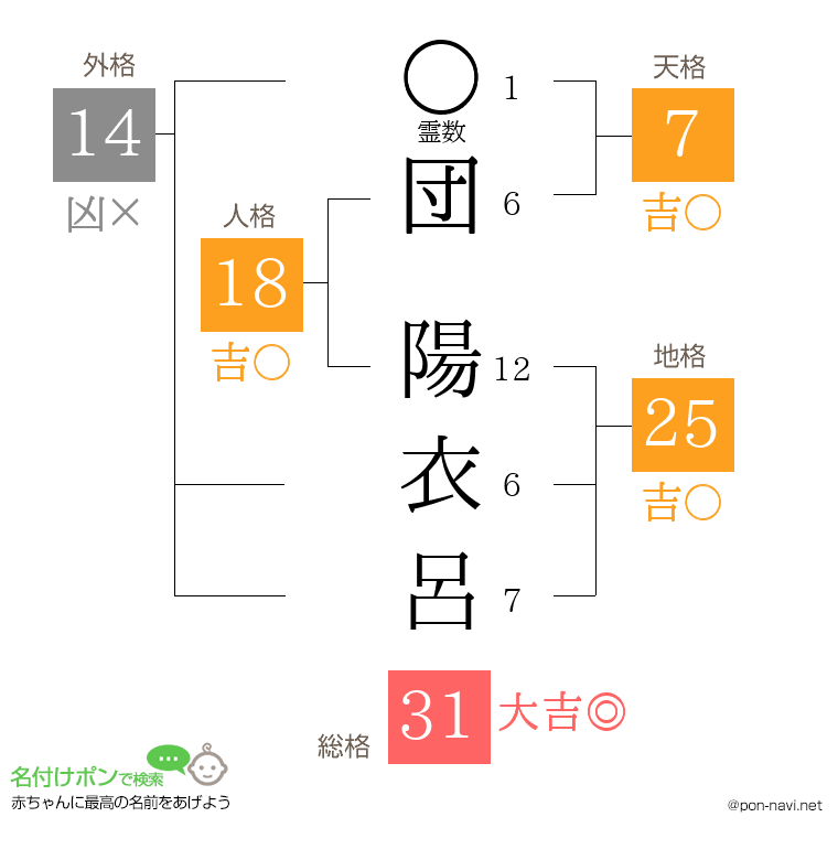 団 陽衣呂さんの姓名判断結果