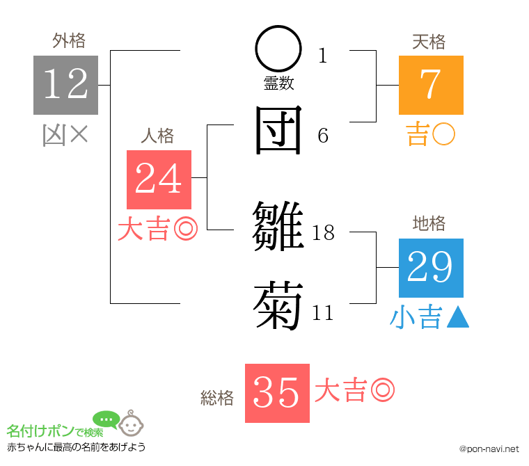 団 雛菊さんの姓名判断結果